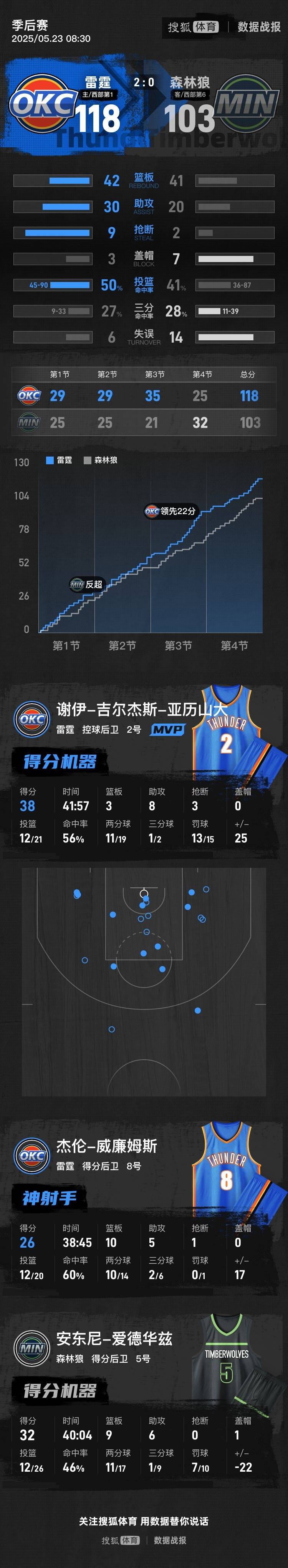 皇冠信用网庄家
_亚历山大38分华子32+9 雷霆再胜森林狼总分2-0