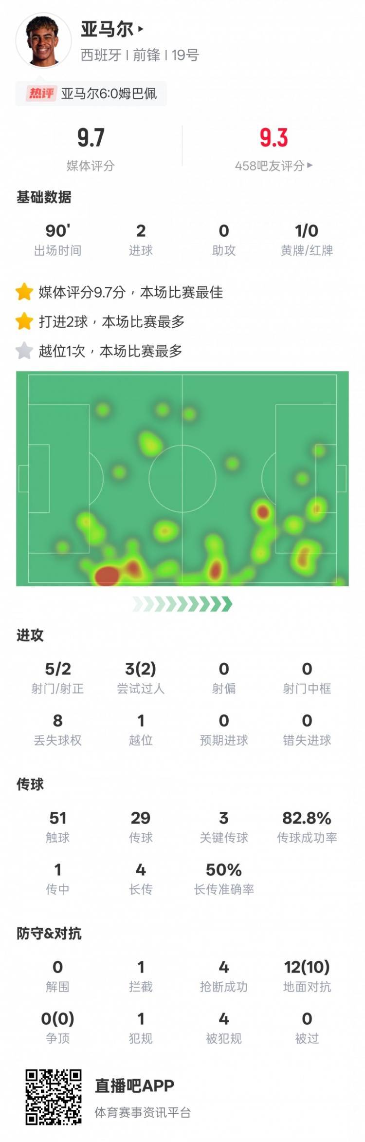 皇冠代理登1_2进球+3关键传球皇冠代理登1，亚马尔当选西班牙5-4法国一役全场最佳