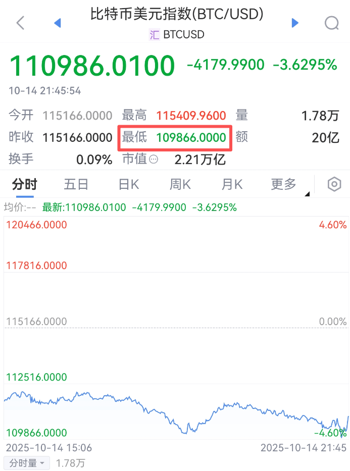 皇冠信用开户申请
_刚刚皇冠信用开户申请
，跳水！超20万人爆仓