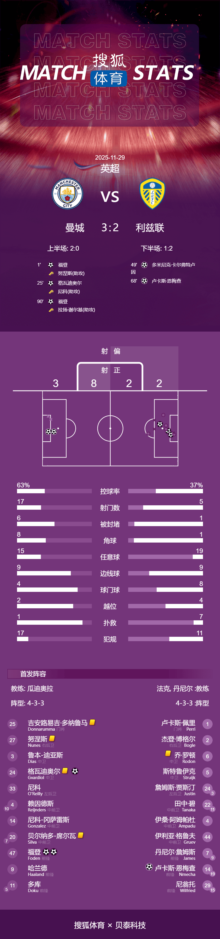 皇冠信用网平台出租
_英超-福登双响+绝杀格瓦破门+送点 曼城3-2利兹结束连败