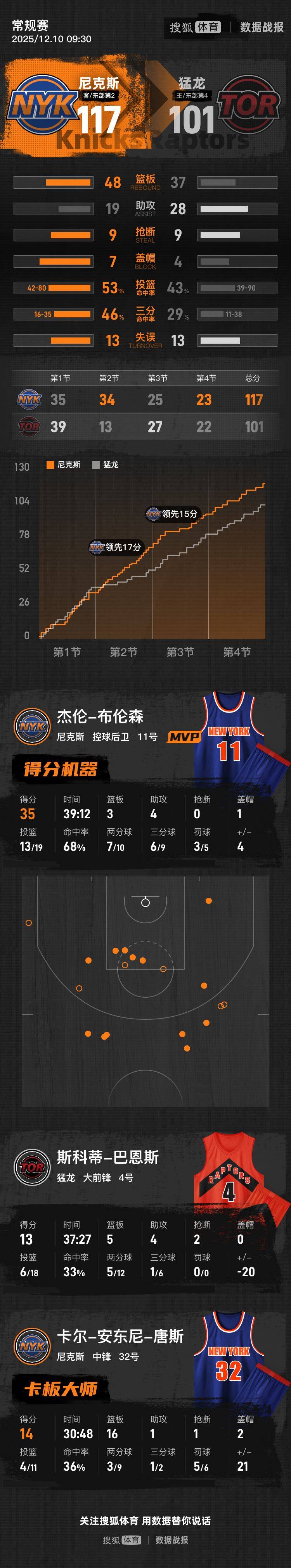 巴拉圭足球
_NBA杯-英格拉姆31分布伦森35分 猛龙不敌尼克斯