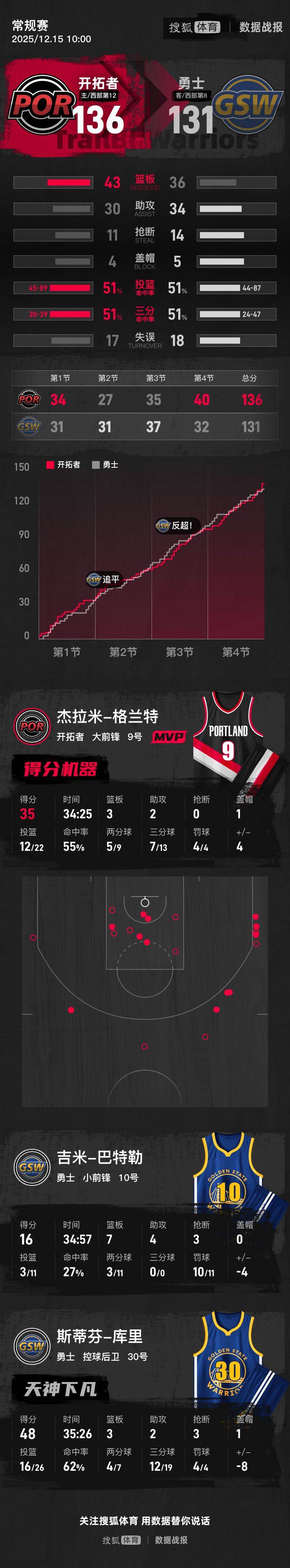 皇冠皇冠信用网会员注册_库里三分19中12空砍48分 勇士不敌开拓者2连败