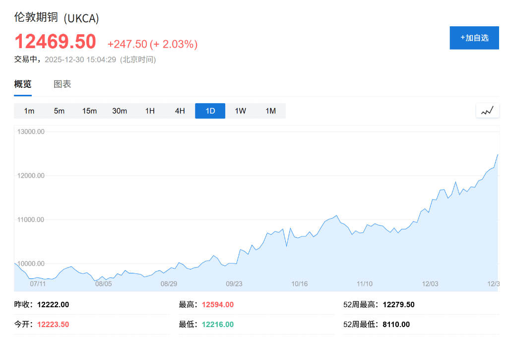 雅库布斯托尔法vs卢卡斯托纳尔
_供应链担忧推动年末反弹雅库布斯托尔法vs卢卡斯托纳尔
,铜价暴涨40%创2009年来最大年度涨幅