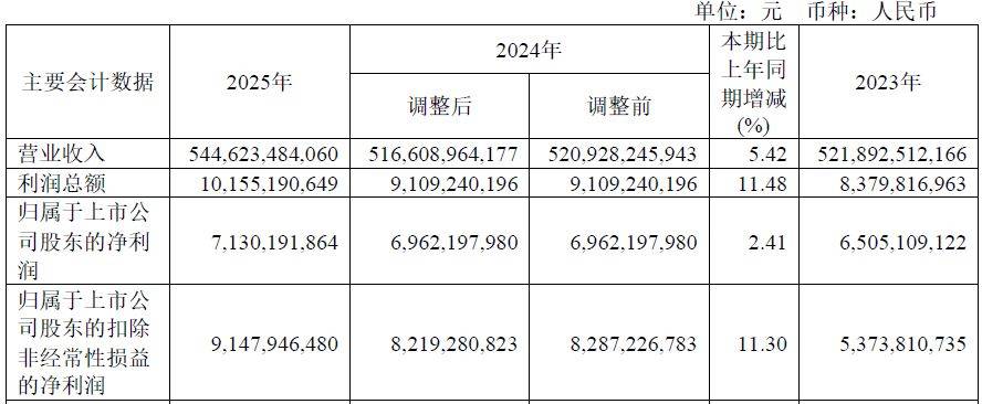 皇冠信用网怎么开账号_江西铜业2025年净赚71.3亿元不及4家机构预期 皇冠信用网怎么开账号，第四季度归母净利润环比下滑超40%