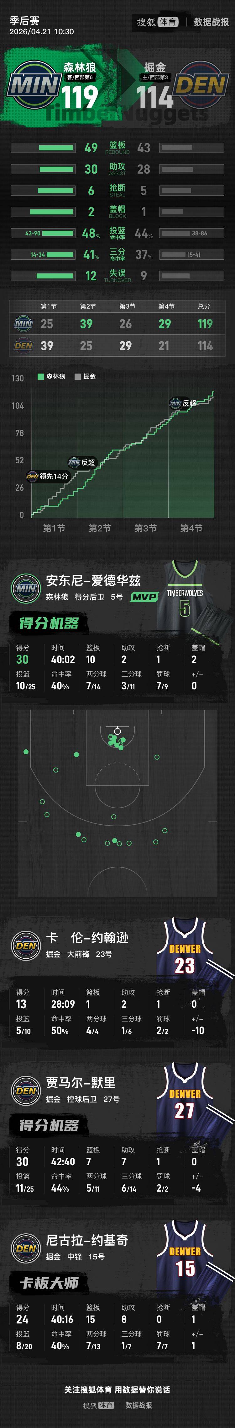 皇冠信用平台出租出售_爱德华兹30+10约基奇24+15 森林狼胜掘金总分1-1平