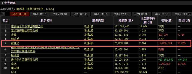 皇冠登录地址_牛散章建平最新持仓曝光：一季度现身4股十大股东皇冠登录地址，新进3股