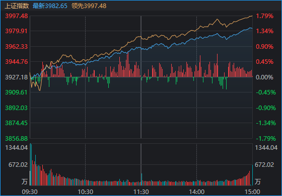 皇冠登3代理_周一皇冠登3代理，A股真“牛来”！沪指逼近4000点，长鑫科技、“易中天”大涨，发生了什么？
