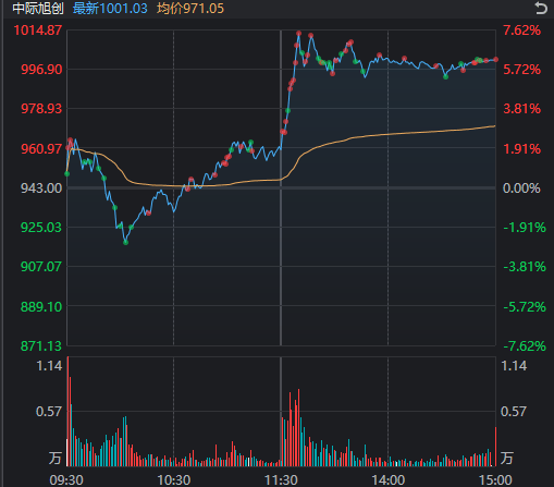 皇冠登3代理_周一皇冠登3代理，A股真“牛来”！沪指逼近4000点，长鑫科技、“易中天”大涨，发生了什么？