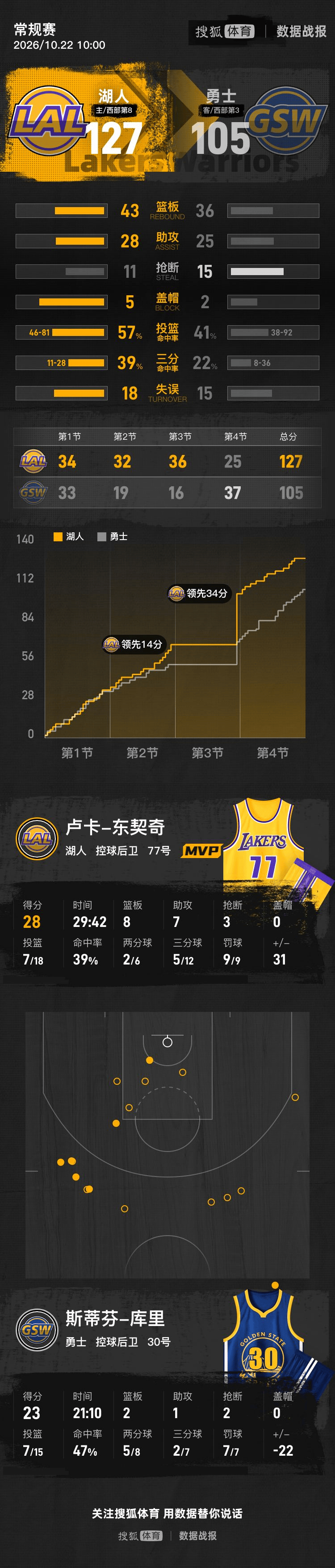 WNBA总决赛_东契奇28+8库里23分 湖人狂胜勇士取开门红